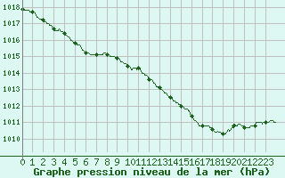 Courbe de la pression atmosphrique pour Calais / Marck (62)