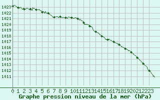 Courbe de la pression atmosphrique pour Blois (41)