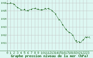 Courbe de la pression atmosphrique pour Cannes (06)