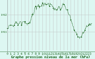 Courbe de la pression atmosphrique pour Albert-Bray (80)