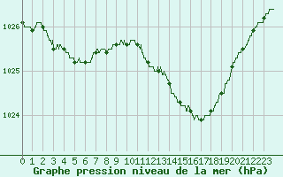 Courbe de la pression atmosphrique pour Cognac (16)