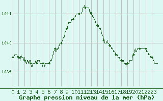 Courbe de la pression atmosphrique pour Cap de la Hague (50)