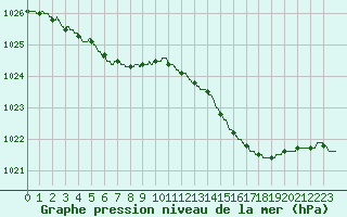 Courbe de la pression atmosphrique pour Biscarrosse (40)