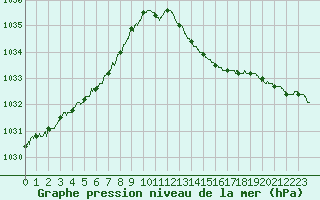 Courbe de la pression atmosphrique pour Rennes (35)