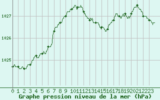 Courbe de la pression atmosphrique pour Angers-Marc (49)