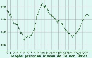 Courbe de la pression atmosphrique pour Carcassonne (11)