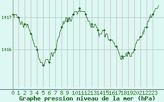 Courbe de la pression atmosphrique pour Hyres (83)