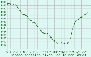 Courbe de la pression atmosphrique pour Colmar (68)