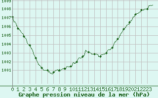 Courbe de la pression atmosphrique pour Ajaccio - Campo dell