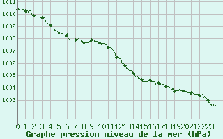 Courbe de la pression atmosphrique pour Villacoublay (78)