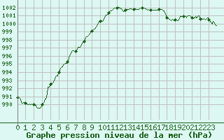 Courbe de la pression atmosphrique pour Bziers Cap d