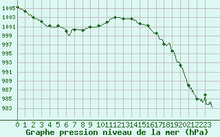 Courbe de la pression atmosphrique pour Ile d