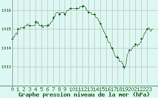 Courbe de la pression atmosphrique pour Cognac (16)