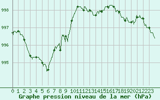 Courbe de la pression atmosphrique pour Le Bourget (93)