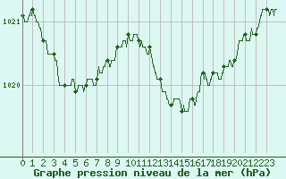 Courbe de la pression atmosphrique pour Avord (18)