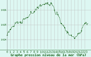 Courbe de la pression atmosphrique pour Bourges (18)