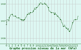 Courbe de la pression atmosphrique pour Solenzara - Base arienne (2B)