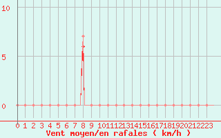 Courbe de la force du vent pour Estoher (66)