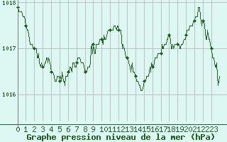 Courbe de la pression atmosphrique pour Aurillac (15)