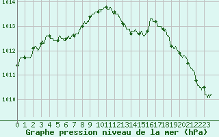 Courbe de la pression atmosphrique pour Le Talut - Belle-Ile (56)