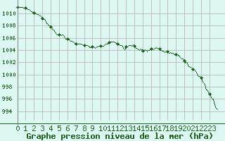 Courbe de la pression atmosphrique pour Bourges (18)