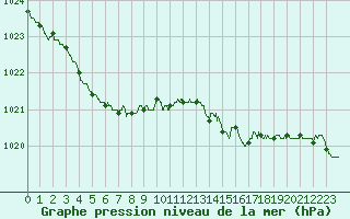 Courbe de la pression atmosphrique pour Deauville (14)