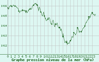 Courbe de la pression atmosphrique pour Millau - Soulobres (12)