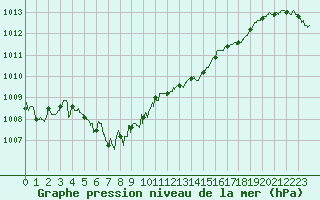 Courbe de la pression atmosphrique pour Nancy - Ochey (54)