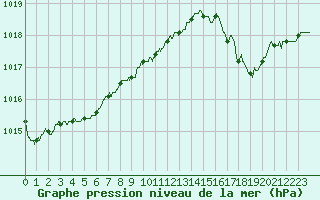 Courbe de la pression atmosphrique pour Biarritz (64)