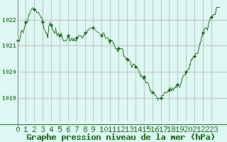 Courbe de la pression atmosphrique pour Auch (32)