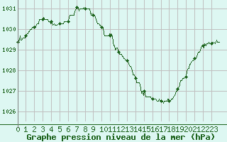 Courbe de la pression atmosphrique pour Annecy (74)