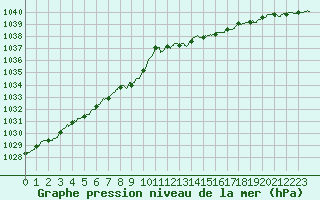 Courbe de la pression atmosphrique pour Calais / Marck (62)