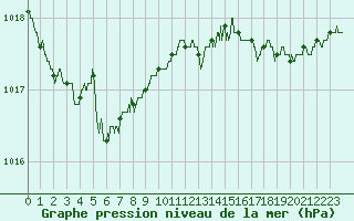 Courbe de la pression atmosphrique pour Le Touquet (62)