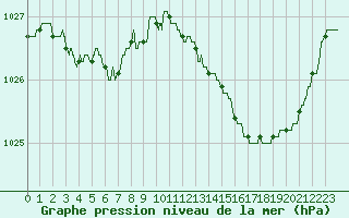 Courbe de la pression atmosphrique pour Melun (77)