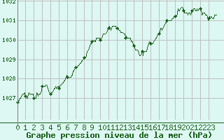 Courbe de la pression atmosphrique pour Dole-Tavaux (39)