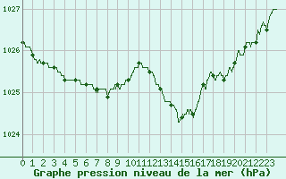 Courbe de la pression atmosphrique pour Chteaudun (28)