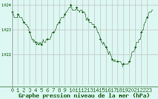 Courbe de la pression atmosphrique pour Niort (79)