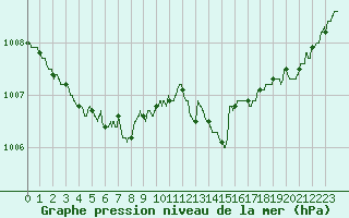 Courbe de la pression atmosphrique pour Dunkerque (59)
