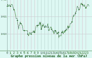 Courbe de la pression atmosphrique pour Charleville-Mzires (08)