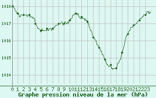 Courbe de la pression atmosphrique pour Carpentras (84)