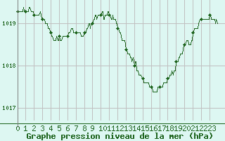 Courbe de la pression atmosphrique pour Pau (64)