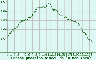 Courbe de la pression atmosphrique pour Caen (14)