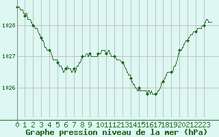 Courbe de la pression atmosphrique pour Le Bourget (93)