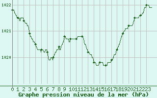 Courbe de la pression atmosphrique pour Solenzara - Base arienne (2B)