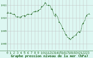 Courbe de la pression atmosphrique pour Istres (13)