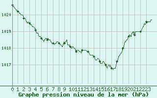 Courbe de la pression atmosphrique pour Albert-Bray (80)