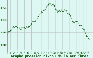 Courbe de la pression atmosphrique pour Le Touquet (62)