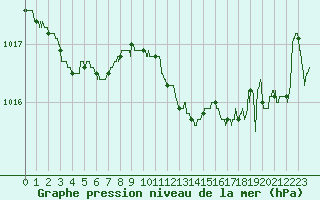 Courbe de la pression atmosphrique pour Quimper (29)