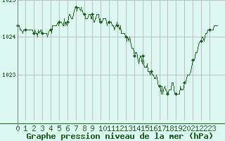 Courbe de la pression atmosphrique pour Nancy - Essey (54)