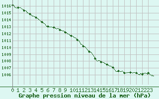 Courbe de la pression atmosphrique pour La Rochelle - Aerodrome (17)